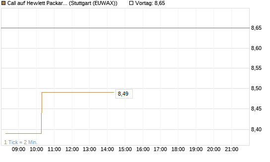Call auf Hewlett Packard Enterprise Company [Morgan Stanley & Co. Int. plc] Chart