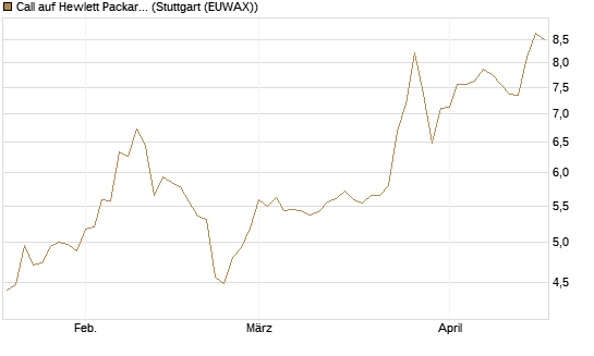 Call auf Hewlett Packard Enterprise Company [Morgan Stanley & Co. Int. plc] Chart