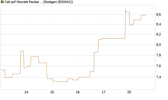 Call auf Hewlett Packard Enterprise Company [Morgan Stanley & Co. Int. plc] Chart
