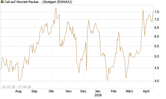 Call auf Hewlett Packard Enterprise Company [Morgan Stanley & Co. Int. plc] Chart
