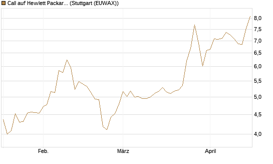 Call auf Hewlett Packard Enterprise Company [Morgan Stanley & Co. Int. plc] Chart