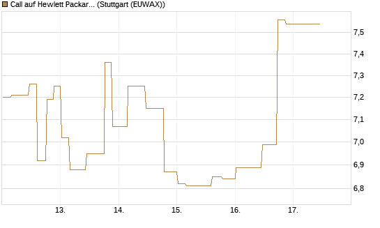 Call auf Hewlett Packard Enterprise Company [Morgan Stanley & Co. Int. plc] Chart