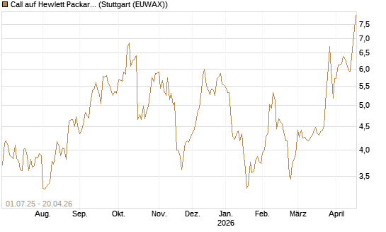 Call auf Hewlett Packard Enterprise Company [Morgan Stanley & Co. Int. plc] Chart