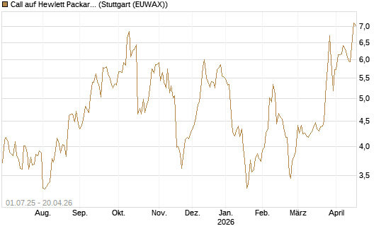 Call auf Hewlett Packard Enterprise Company [Morgan Stanley & Co. Int. plc] Chart