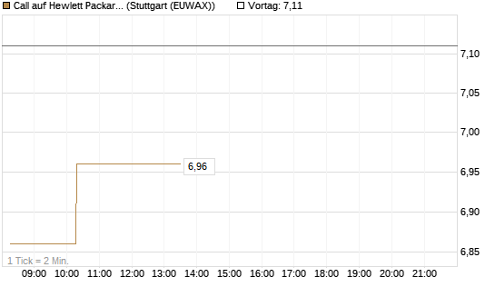 Call auf Hewlett Packard Enterprise Company [Morgan Stanley & Co. Int. plc] Chart