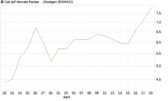Call auf Hewlett Packard Enterprise Company [Morgan Stanley & Co. Int. plc] Chart