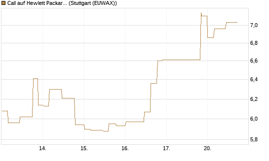 Call auf Hewlett Packard Enterprise Company [Morgan Stanley & Co. Int. plc] Chart