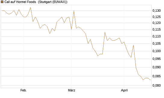 Call auf Hormel Foods [Morgan Stanley & Co. Int. plc] Chart