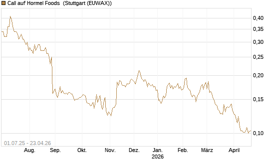 Call auf Hormel Foods [Morgan Stanley & Co. Int. plc] Chart