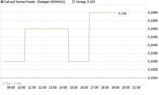 Call auf Hormel Foods [Morgan Stanley & Co. Int. plc] Chart