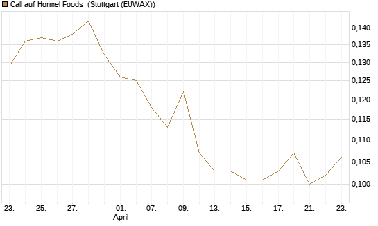 Call auf Hormel Foods [Morgan Stanley & Co. Int. plc] Chart