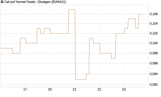 Call auf Hormel Foods [Morgan Stanley & Co. Int. plc] Chart