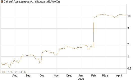 Call auf Astrazeneca ADR [Morgan Stanley & Co. Int. plc] Chart