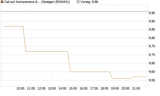 Call auf Astrazeneca ADR [Morgan Stanley & Co. Int. plc] Chart