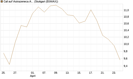 Call auf Astrazeneca ADR [Morgan Stanley & Co. Int. plc] Chart