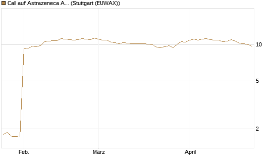 Call auf Astrazeneca ADR [Morgan Stanley & Co. Int. plc] Chart