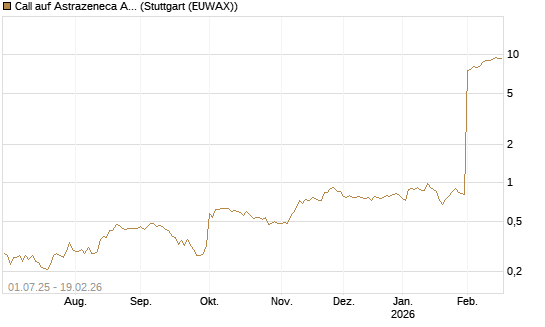 Call auf Astrazeneca ADR [Morgan Stanley & Co. Int. plc] Chart