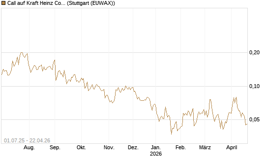 Call auf Kraft Heinz Company [Morgan Stanley & Co. Int. plc] Chart