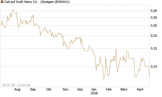 Call auf Kraft Heinz Company [Morgan Stanley & Co. Int. plc] Chart