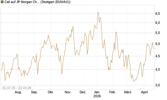 Call auf JP Morgan Chase [Morgan Stanley & Co. Int. plc] Chart