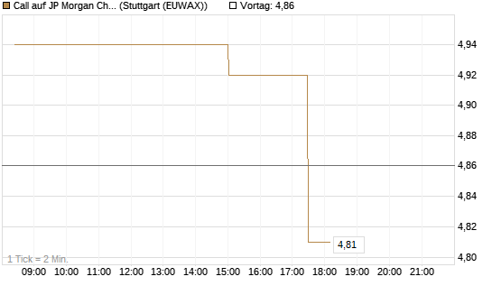 Call auf JP Morgan Chase [Morgan Stanley & Co. Int. plc] Chart