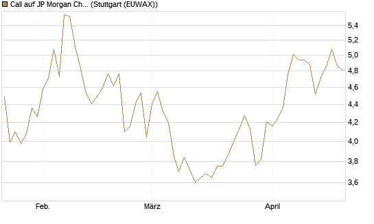 Call auf JP Morgan Chase [Morgan Stanley & Co. Int. plc] Chart