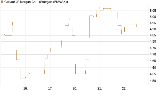 Call auf JP Morgan Chase [Morgan Stanley & Co. Int. plc] Chart