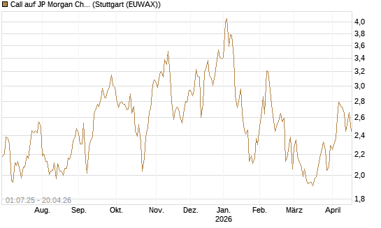 Call auf JP Morgan Chase [Morgan Stanley & Co. Int. plc] Chart