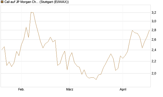 Call auf JP Morgan Chase [Morgan Stanley & Co. Int. plc] Chart