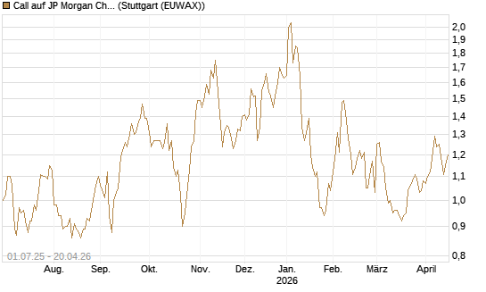 Call auf JP Morgan Chase [Morgan Stanley & Co. Int. plc] Chart