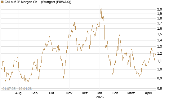 Call auf JP Morgan Chase [Morgan Stanley & Co. Int. plc] Chart