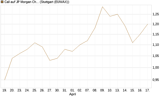 Call auf JP Morgan Chase [Morgan Stanley & Co. Int. plc] Chart