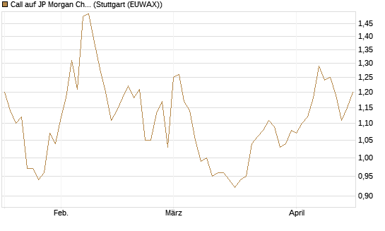 Call auf JP Morgan Chase [Morgan Stanley & Co. Int. plc] Chart