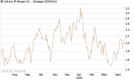 Call auf JP Morgan Chase [Morgan Stanley & Co. Int. plc] Chart