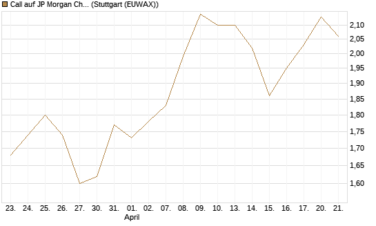 Call auf JP Morgan Chase [Morgan Stanley & Co. Int. plc] Chart