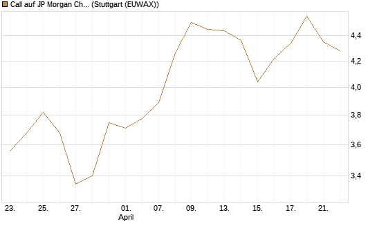 Call auf JP Morgan Chase [Morgan Stanley & Co. Int. plc] Chart