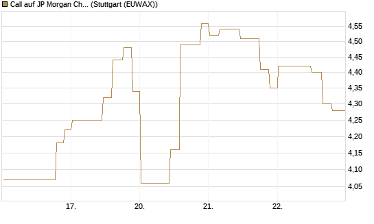 Call auf JP Morgan Chase [Morgan Stanley & Co. Int. plc] Chart