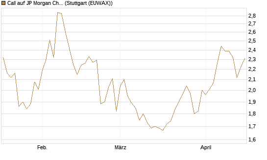 Call auf JP Morgan Chase [Morgan Stanley & Co. Int. plc] Chart