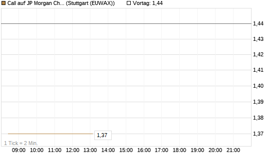 Call auf JP Morgan Chase [Morgan Stanley & Co. Int. plc] Chart