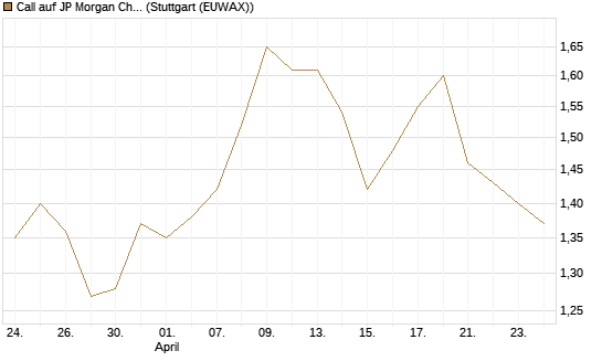 Call auf JP Morgan Chase [Morgan Stanley & Co. Int. plc] Chart