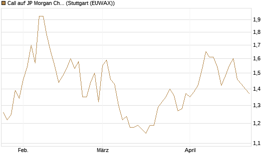 Call auf JP Morgan Chase [Morgan Stanley & Co. Int. plc] Chart