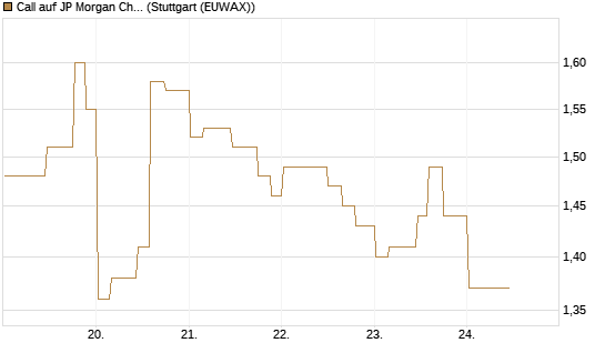 Call auf JP Morgan Chase [Morgan Stanley & Co. Int. plc] Chart
