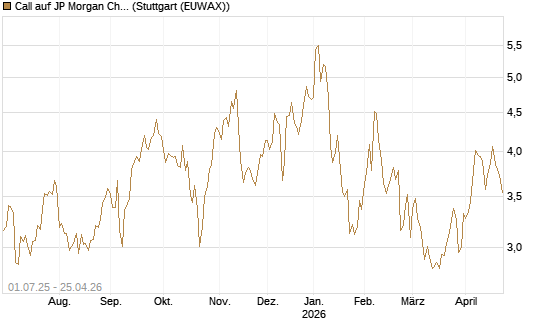 Call auf JP Morgan Chase [Morgan Stanley & Co. Int. plc] Chart