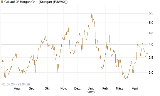 Call auf JP Morgan Chase [Morgan Stanley & Co. Int. plc] Chart