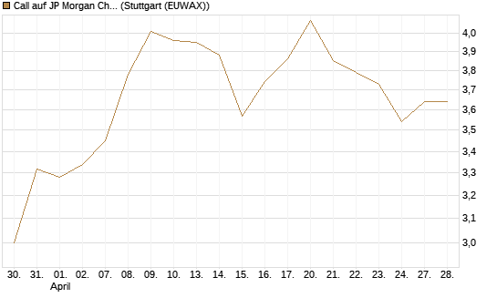 Call auf JP Morgan Chase [Morgan Stanley & Co. Int. plc] Chart