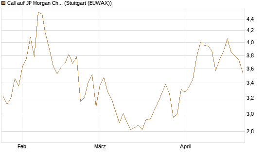 Call auf JP Morgan Chase [Morgan Stanley & Co. Int. plc] Chart