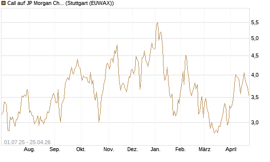 Call auf JP Morgan Chase [Morgan Stanley & Co. Int. plc] Chart