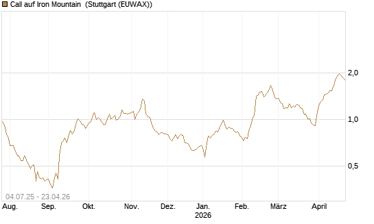Call auf Iron Mountain [Morgan Stanley & Co. Int. plc] Chart