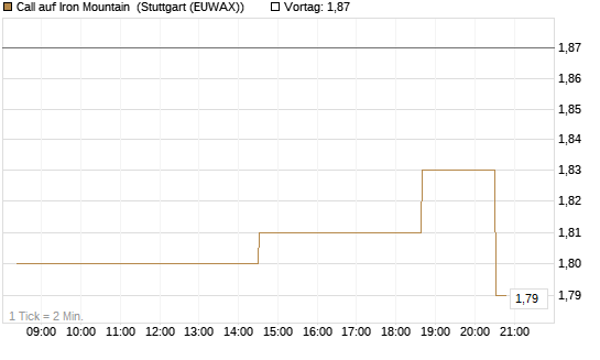 Call auf Iron Mountain [Morgan Stanley & Co. Int. plc] Chart