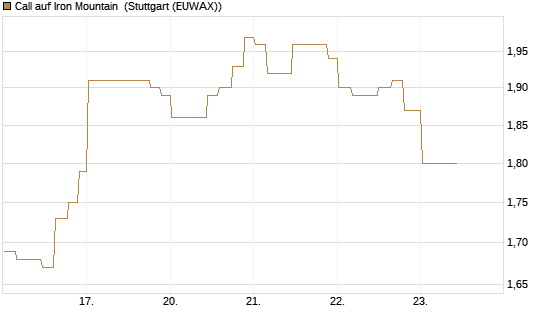 Call auf Iron Mountain [Morgan Stanley & Co. Int. plc] Chart